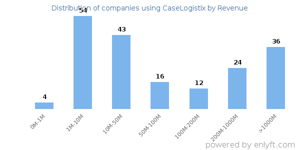 CaseLogistix clients - distribution by company revenue