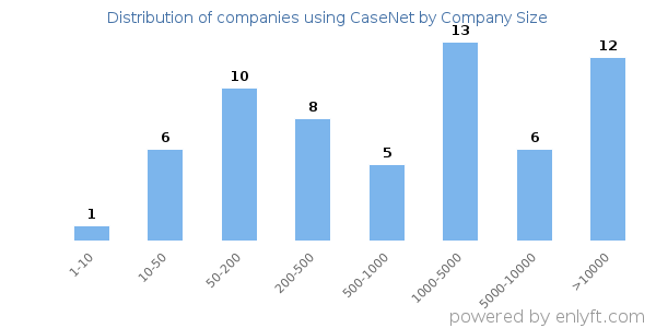 Companies using CaseNet, by size (number of employees)