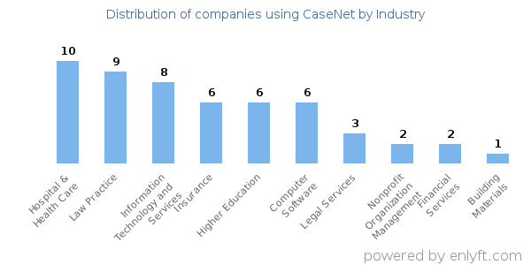 Companies using CaseNet - Distribution by industry
