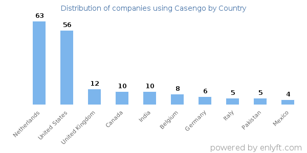 Casengo customers by country