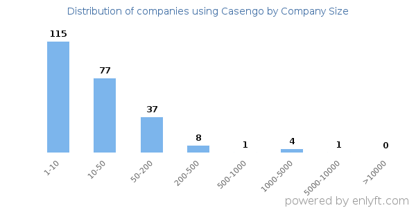 Companies using Casengo, by size (number of employees)