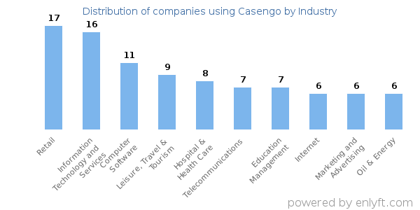 Companies using Casengo - Distribution by industry
