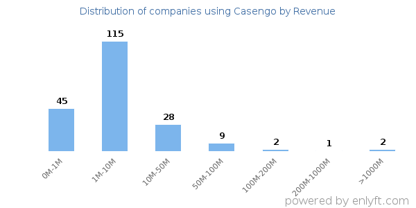 Casengo clients - distribution by company revenue