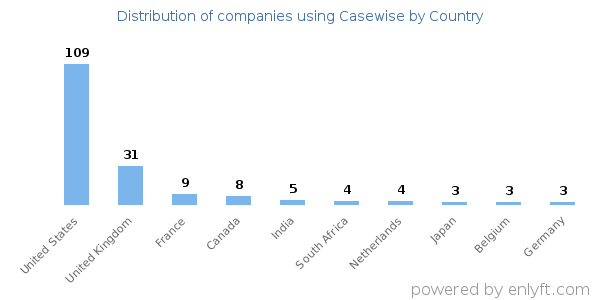 Casewise customers by country