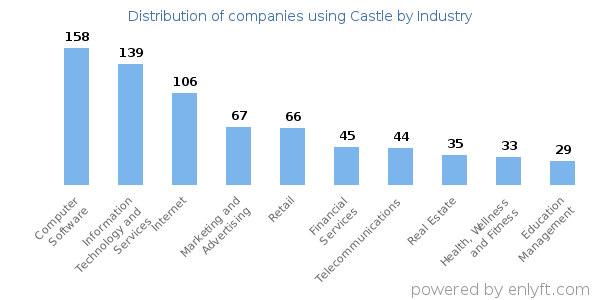 Companies using Castle - Distribution by industry