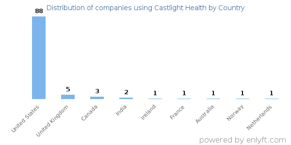 Castlight Health customers by country