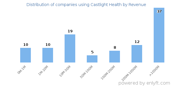 Castlight Health clients - distribution by company revenue