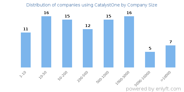 Companies using CatalystOne, by size (number of employees)