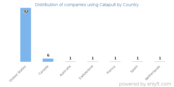 Catapult customers by country