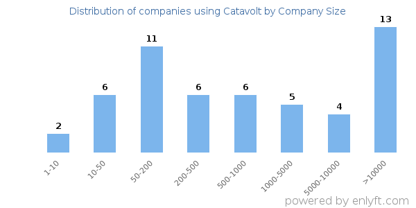 Companies using Catavolt, by size (number of employees)