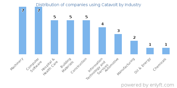 Companies using Catavolt - Distribution by industry