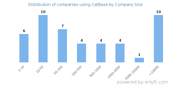 Companies using CatBase, by size (number of employees)