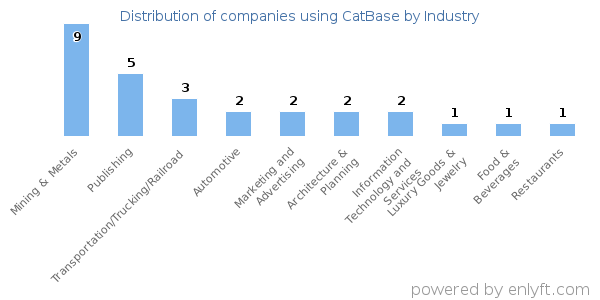 Companies using CatBase - Distribution by industry