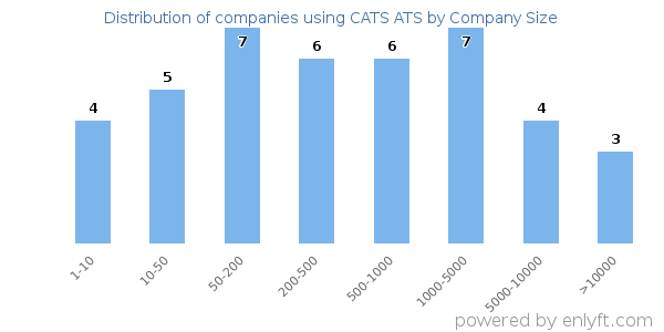Companies using CATS ATS, by size (number of employees)
