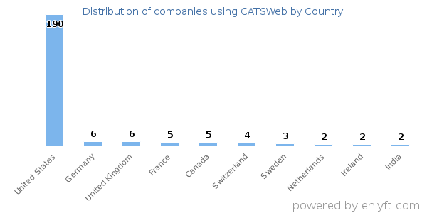 CATSWeb customers by country
