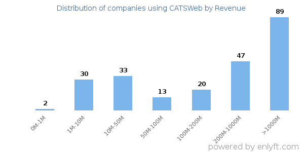 CATSWeb clients - distribution by company revenue