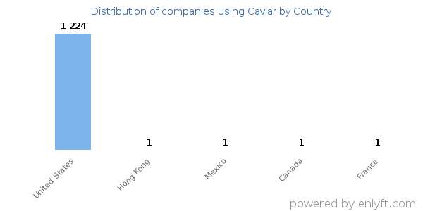 Caviar customers by country