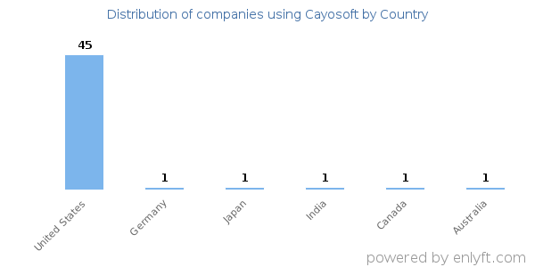 Cayosoft customers by country