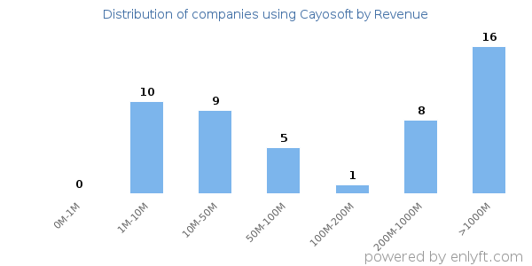 Cayosoft clients - distribution by company revenue