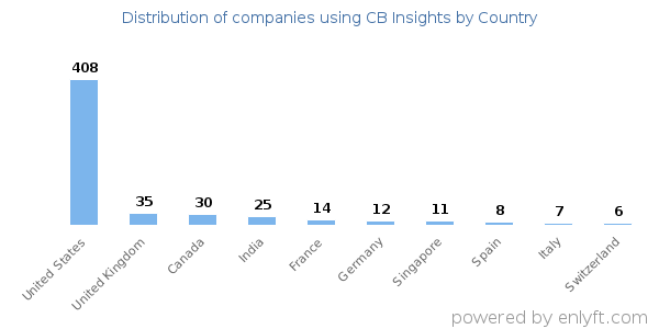 CB Insights customers by country