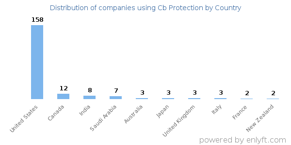 Cb Protection customers by country