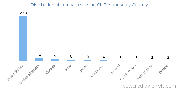 Cb Response customers by country