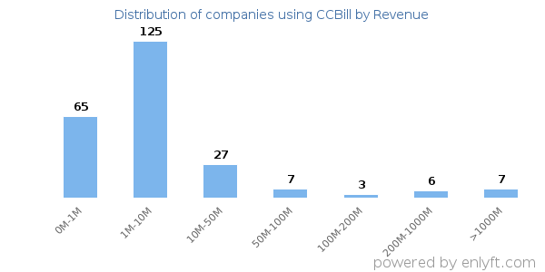 CCBill clients - distribution by company revenue