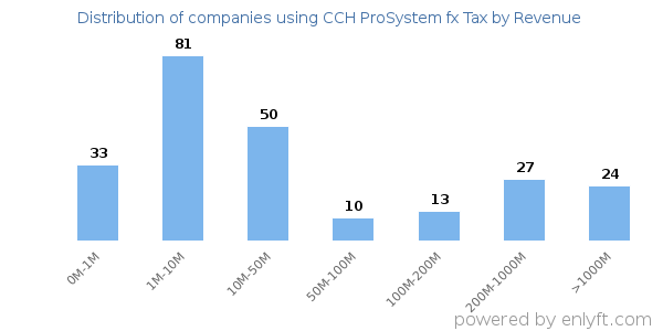 CCH ProSystem fx Tax clients - distribution by company revenue