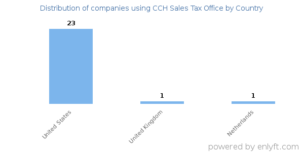 CCH Sales Tax Office customers by country