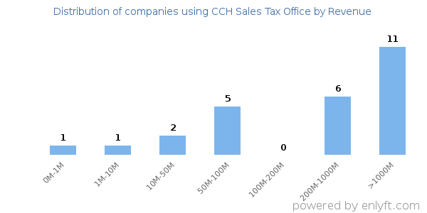 CCH Sales Tax Office clients - distribution by company revenue