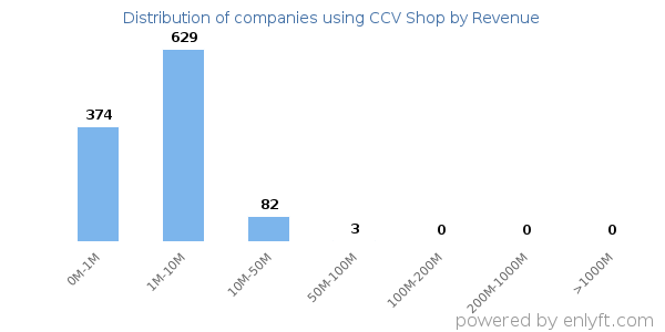 CCV Shop clients - distribution by company revenue