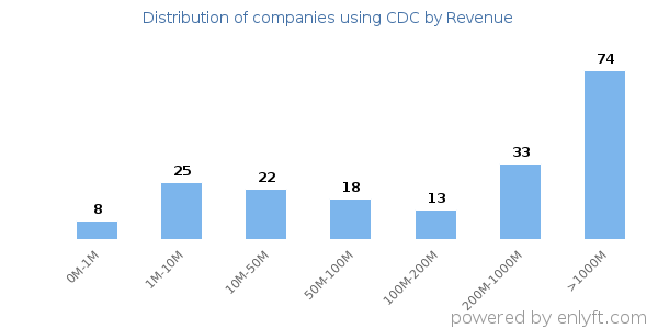 CDC clients - distribution by company revenue