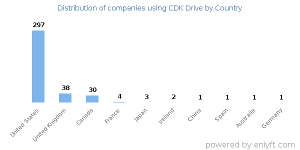 CDK Drive customers by country