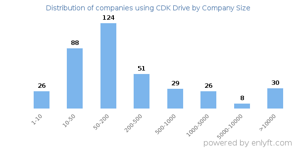 Companies using CDK Drive, by size (number of employees)