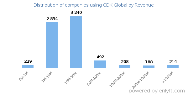 CDK Global clients - distribution by company revenue