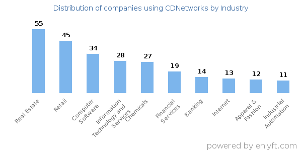 Companies using CDNetworks - Distribution by industry