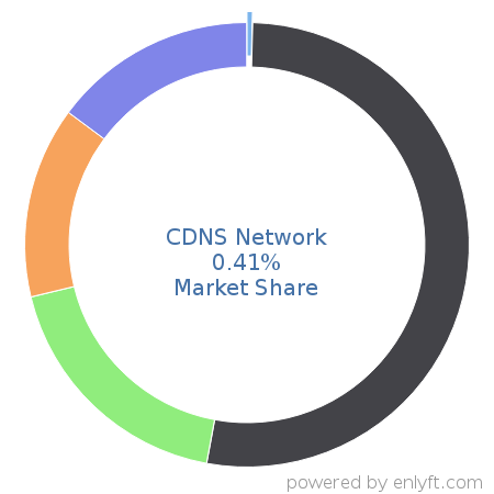 CDNS Network market share in DNS Servers is about 0.4%