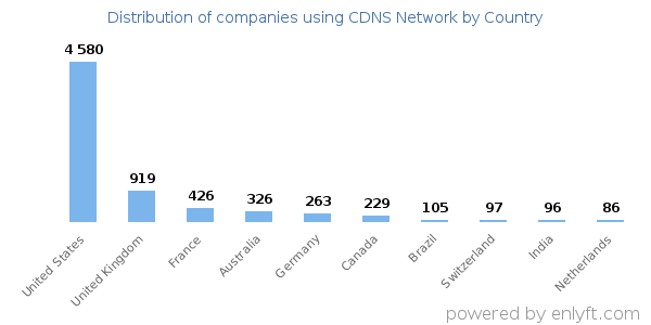 CDNS Network customers by country