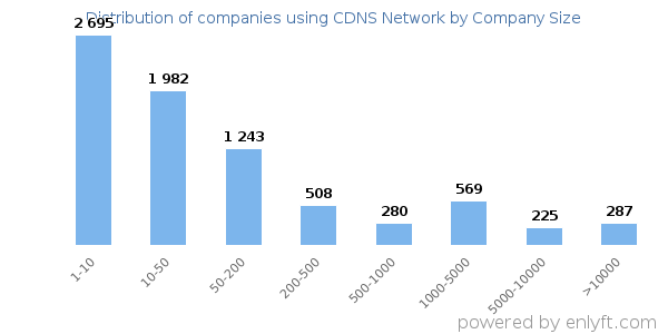 Companies using CDNS Network, by size (number of employees)