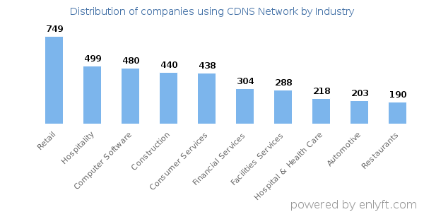 Companies using CDNS Network - Distribution by industry