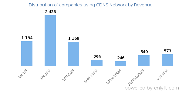 CDNS Network clients - distribution by company revenue