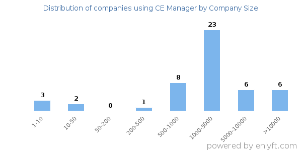 Companies using CE Manager, by size (number of employees)