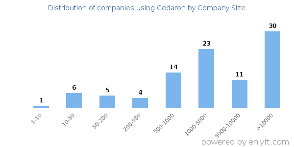 Companies using Cedaron, by size (number of employees)