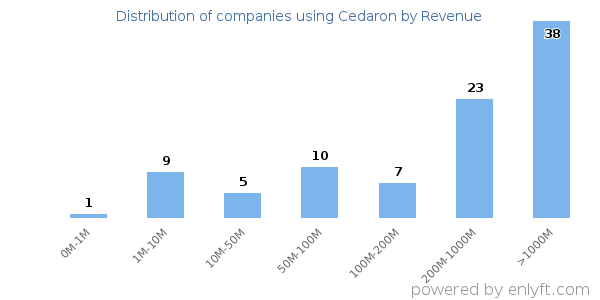 Cedaron clients - distribution by company revenue