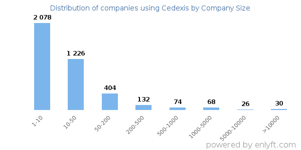 Companies using Cedexis, by size (number of employees)