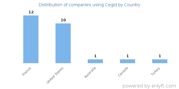 Cegid customers by country