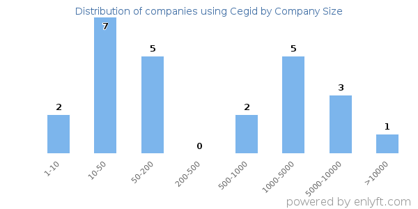 Companies using Cegid, by size (number of employees)