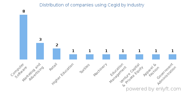 Companies using Cegid - Distribution by industry