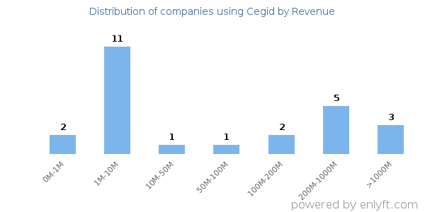 Cegid clients - distribution by company revenue