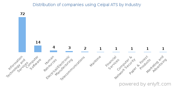 Companies using Ceipal ATS - Distribution by industry
